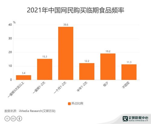 2021年中国临期食品消费洞察与行业数据分析 在线交易处理业务的新蓝海
