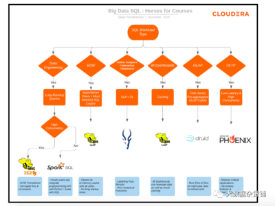 为正确的工作选择正确的SQL引擎 在线数据处理与交易处理业务的优化之道